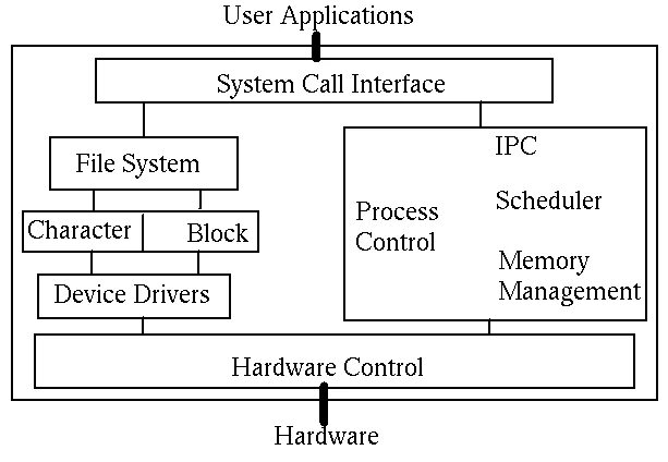 Kernel operation. Архитектура unix. unix и kernel. архитектура ос unix. диаграмма kernel unix.