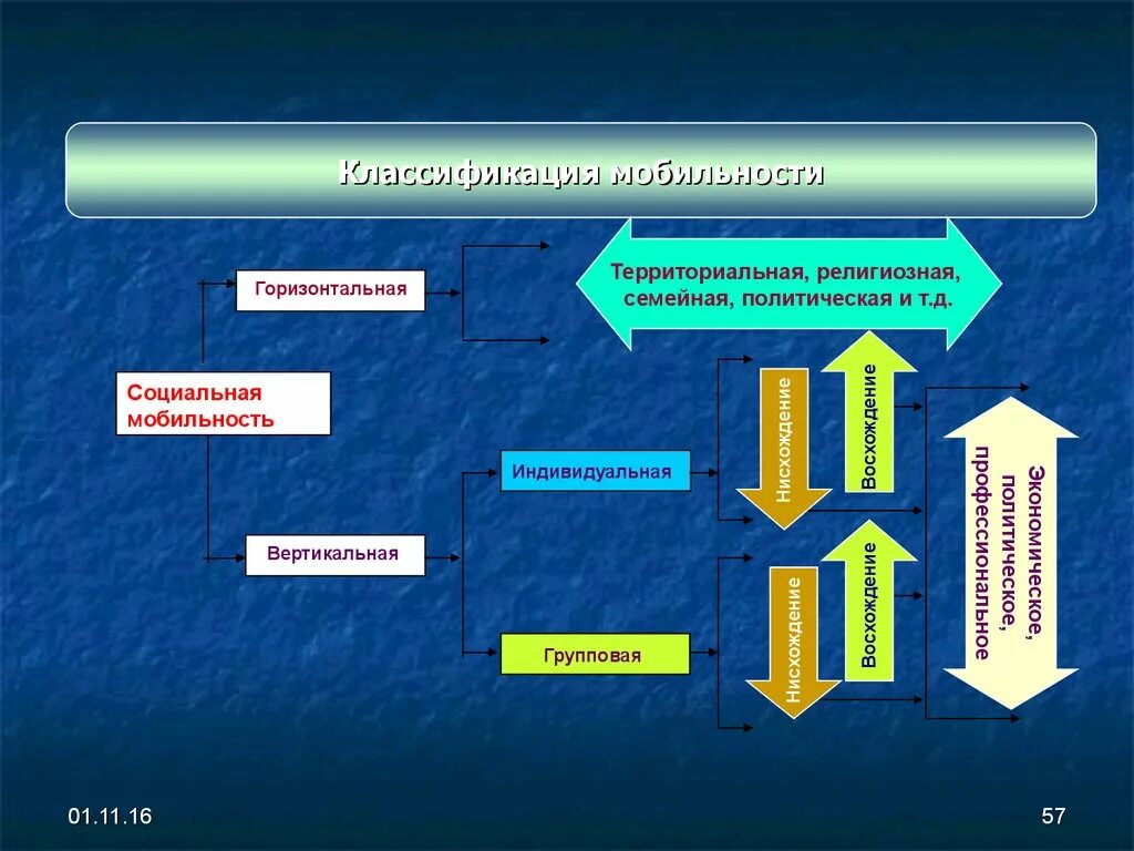 Восходящая вертикальная индивидуальная. Соц мобильность горизонтальная и вертикальная. Горизонтальная территориальная мобильность. Политическая мобильность. Виды горизонтальной социальной мобильности.