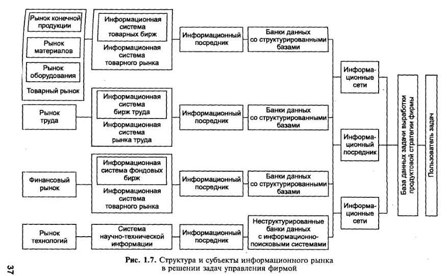 Информационный рынок характеристика. Субъекты информационного рынка. Структура информационного рынка. Информационный рынок. Информационный посредник.