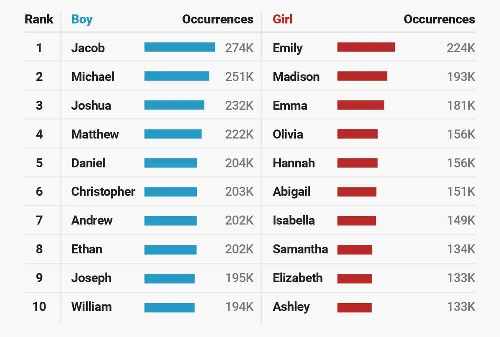 Имена американских девушек. Most popular American names. Американ имена. Имена Американ боев. Американские имена девушек.