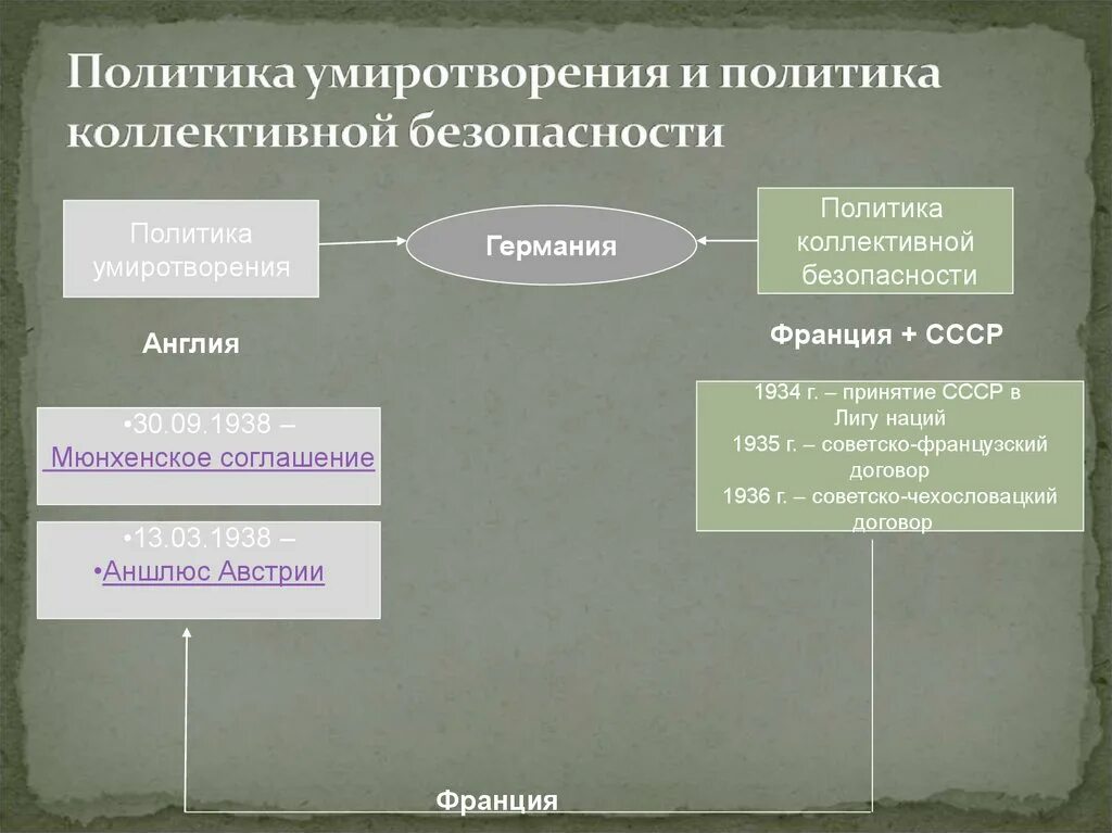 Политика коллективной безопасности суть. Политика умиротворения и коллективной безопасности. Политика умиротворения. Политика умиротворения агрессора. Политика коллективной безопасности.