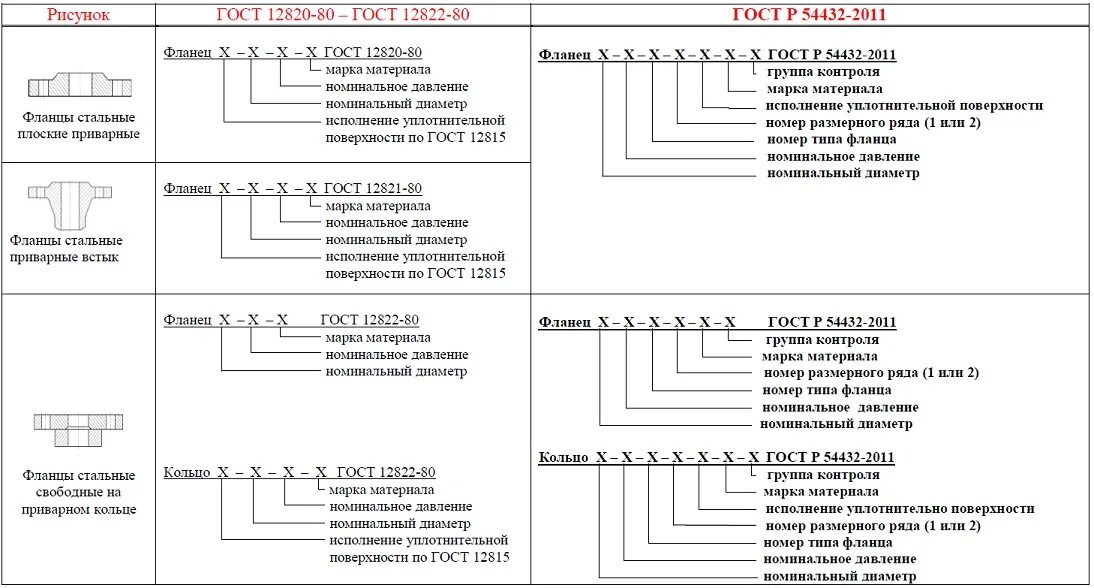 Расшифровка обозначения гостов. ГОСТ 33259-2015 фланцы. Тип уплотнительной поверхности фланцев по ГОСТ 33259. Фланец ГОСТ 33259-2015 маркировка. Фланец ГОСТ 33259—2015 чертеж фланца.