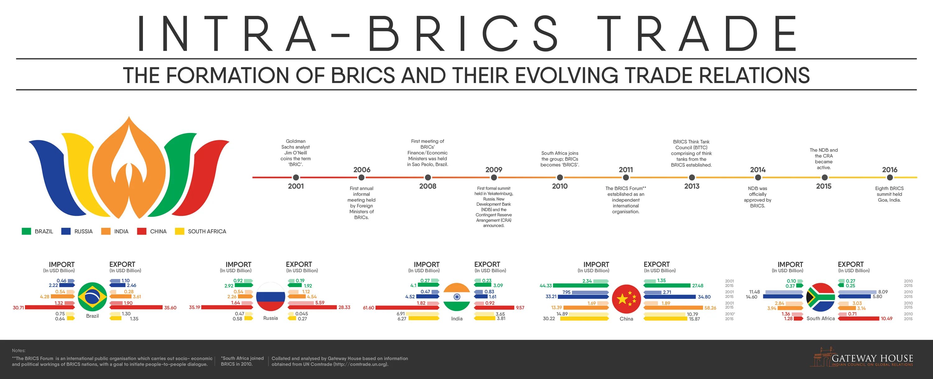 Саммиты БРИКС таблица. Структура БРИКС схема. БРИКС Brics структура. БРИКС организационная структура. Интеграция брикс