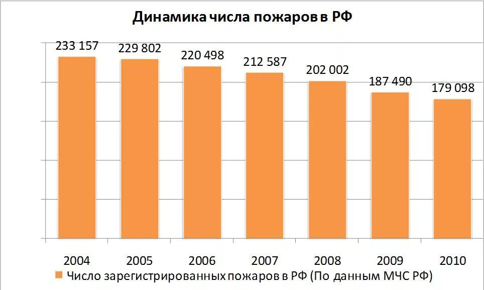 Количество пожаров в россии