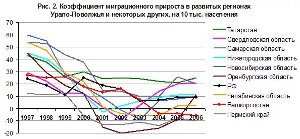 максимальный коэффициент миграционного прироста. максимальный коэффициент миграционного прироста. коэффициент нетто миграции. показатель миграционного прироста. коэффициент миграционного прироста.