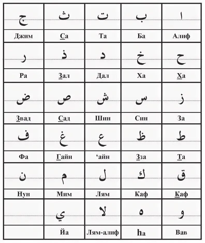 Арабские буквы алфавит с переводом на русский. Написание букв арабского алфавита. Таблица алфавита арабского языка. Арабский алфавит с русской транскрипцией. Написать арабу