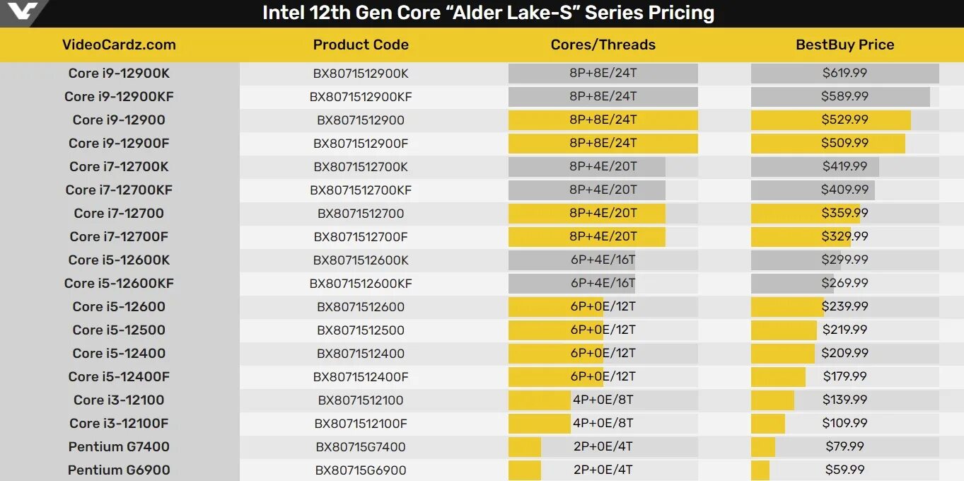 Intel core 12 поколения. Таблица процессоров Intel 12 поколения. Линейка процессоров Intel Core i3. Intel Core 12th Gen. Intel Core 12 поколения для ноутбуков таблица.