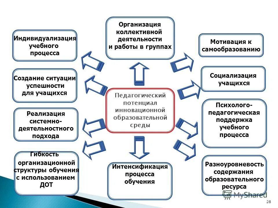 Индивидуализация результатов деятельности юридического лица. Индивидуализация образовательного процесса. Индивидуализация образовательного процесса в ДОУ. Индивидуализация учебного процесса. Деятельностный подход к мотивации.