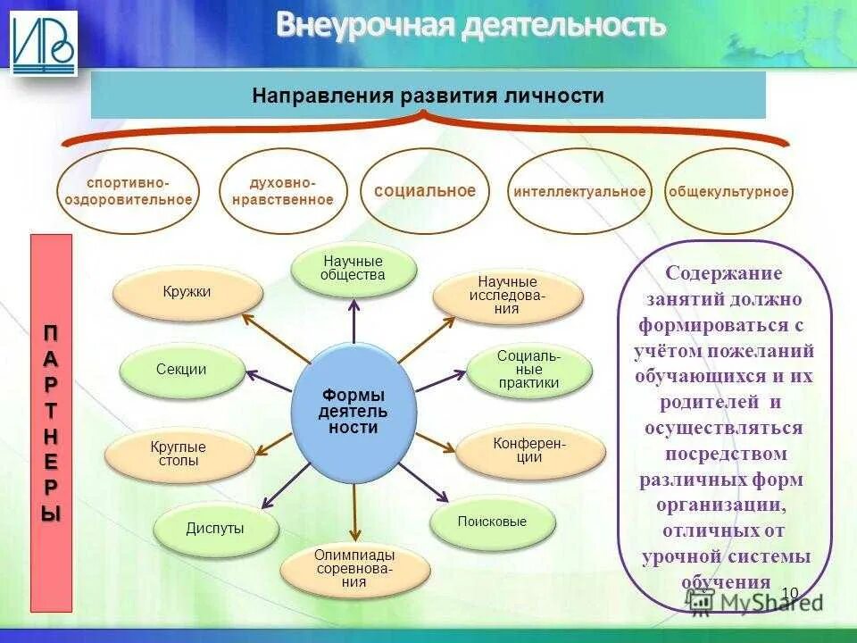 Направления внеурочной деятельности по ФГОС В начальной школе. Виды внеурочной деятельности. Виды внеурочной работы в школе. Учебная и внеурочная деятельность.