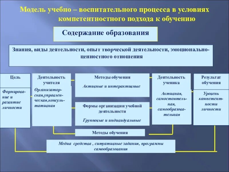Проблемы методики преподавания
