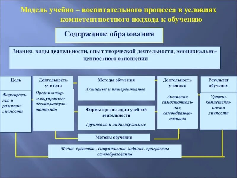 Основы образования. Модель образовательного процесса. Модель образовательного учреждения. Модель организации образовательного процесса. Организационно-педагогическая модель.