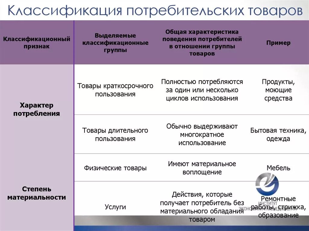 Почему животных объединяют в группу потребителей кратко. Классификация потребительских товаров. Группы потребителей товаров. Классификация потребителей продукции. Классификация продукта товары.