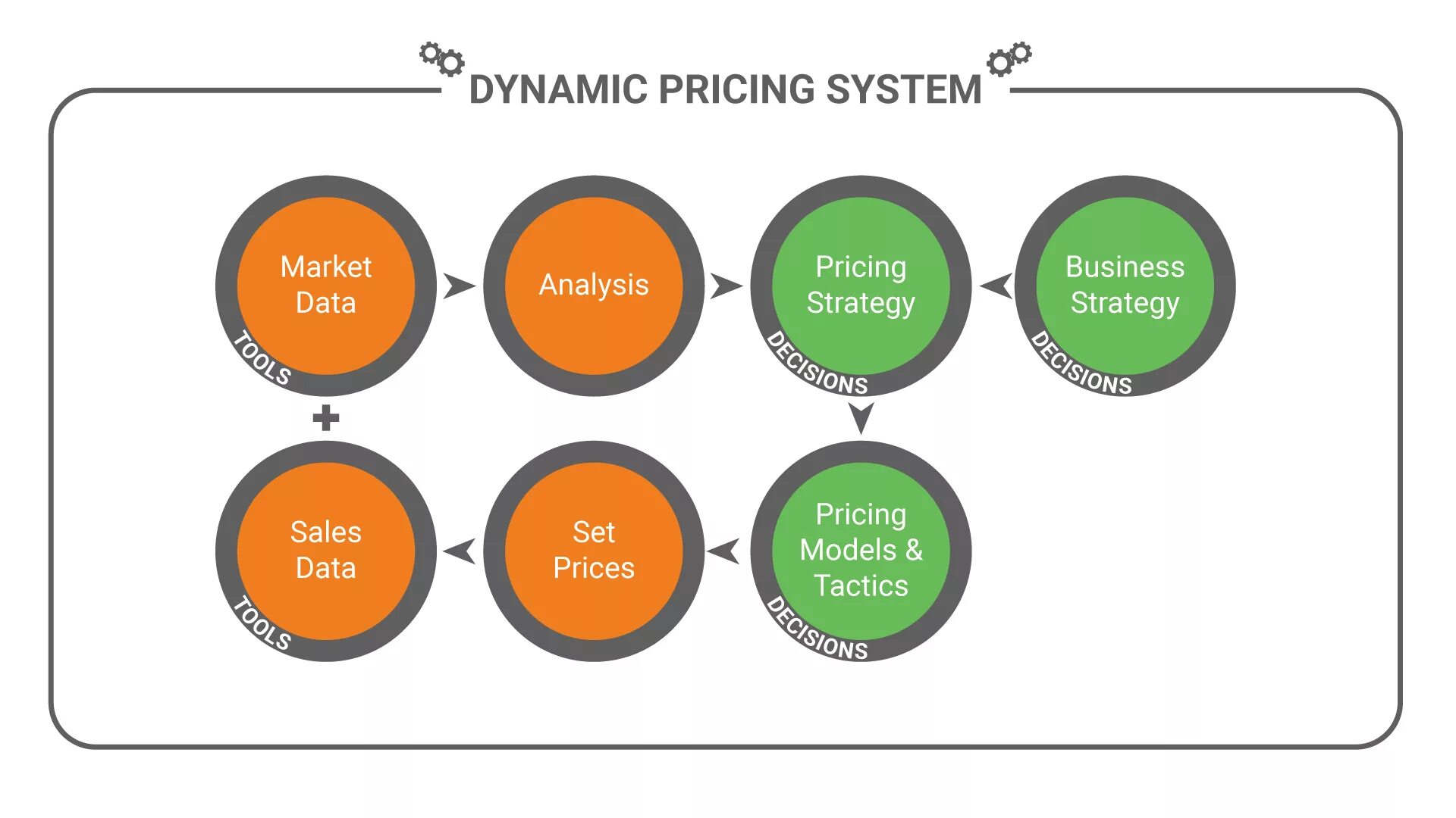 Dynamic pricing. Dynamic перевод. KVI позиции что это. Динамичное ценообразование в маркетплейсах.