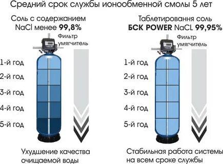 Регенерация ионообменной смолы