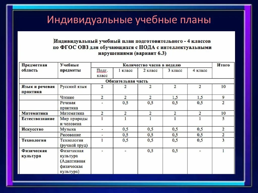 Учебный план по ФГОС 4 класс дети с ОВЗ. Индивидуальный учебный план ребенка с ОВЗ по ФГОС. Индивидуальный учебный план для детей с ОВЗ 7.1. Учебный план 1 класс ОВЗ 8.2.