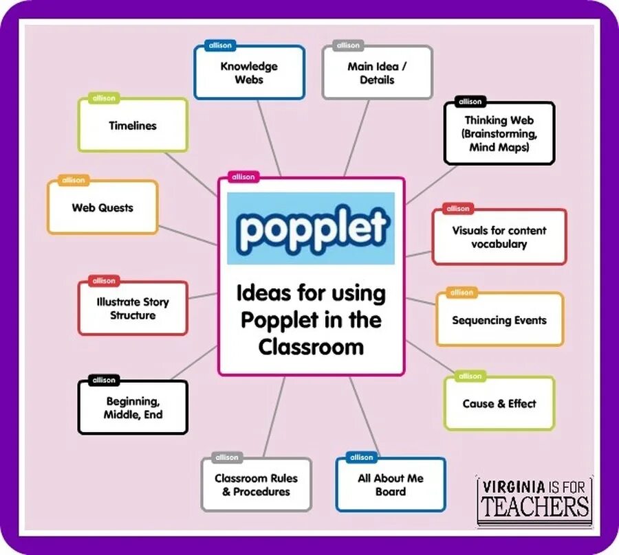 Popplet. Popplet программа. Popplet Ментальная карта. Popplet интеллект карты. The main idea of the article