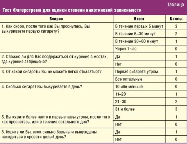 Степень никотиновой зависимости. Степень никотиновой зависимости по тесту фагерстрома. Тест Фагерстрема. Оценка никотиновой зависимости по тесту Фагерстрема. Оценка степени никотиновой зависимости.