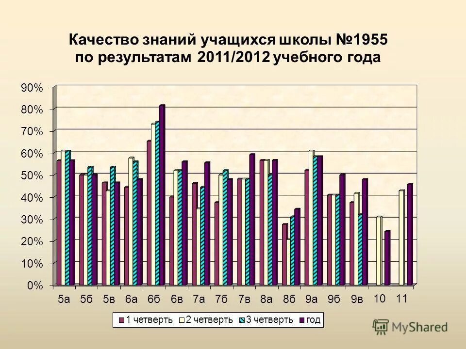 Анализ качества знаний в школе. Анализ качества знаний в школе