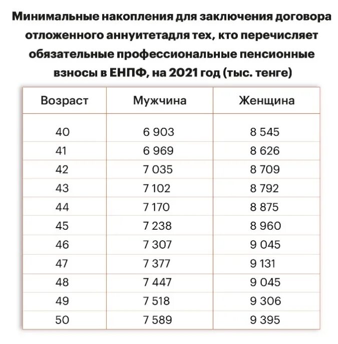 Пенсионные накопления в казахстане по возрасту таблица Обновлен порог достаточности для снятия пенсионных в Казахстане