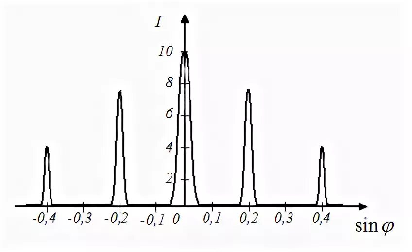 График зависимости интенсивности света от синуса угла дифракции. График солнечного спектра в зависимости интенсивности. На каких рисунках зависимости RΛ,T от λ и от v показаны правильно?.