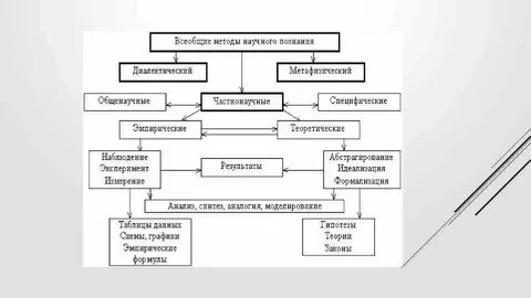 Общий научные методы относится