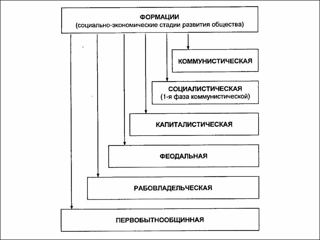 Теория социально-экономических формаций Маркса. Этапы развития общества по Марксу. Формационный подход общественно экономическая формация схема. Общественно-экономические формации таблица.