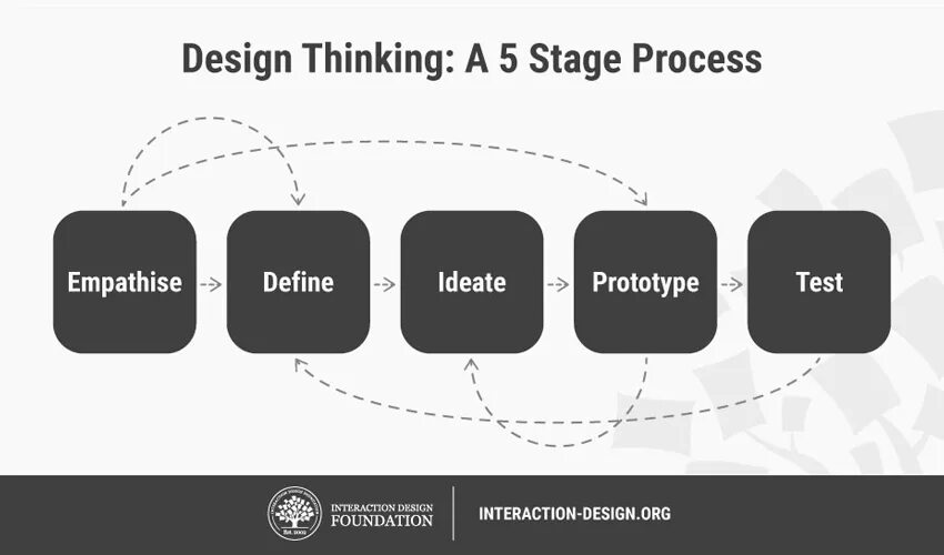 Of the design being. Design thinking процесс. дизайн мышление. дизайн процесс. этапы дизайн.