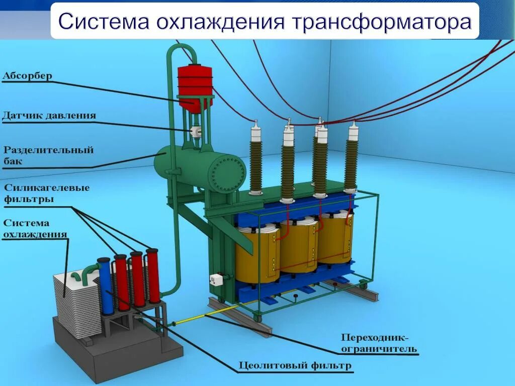 Охлаждение трансформатора маслом. Силовые трансформаторы система охлаждения силовых трансформаторов. Охлаждение трансформатора 110кв. Линейный регулировочный трансформатор 10 кв. Силовой трансформатор устройство системы охлаждения.