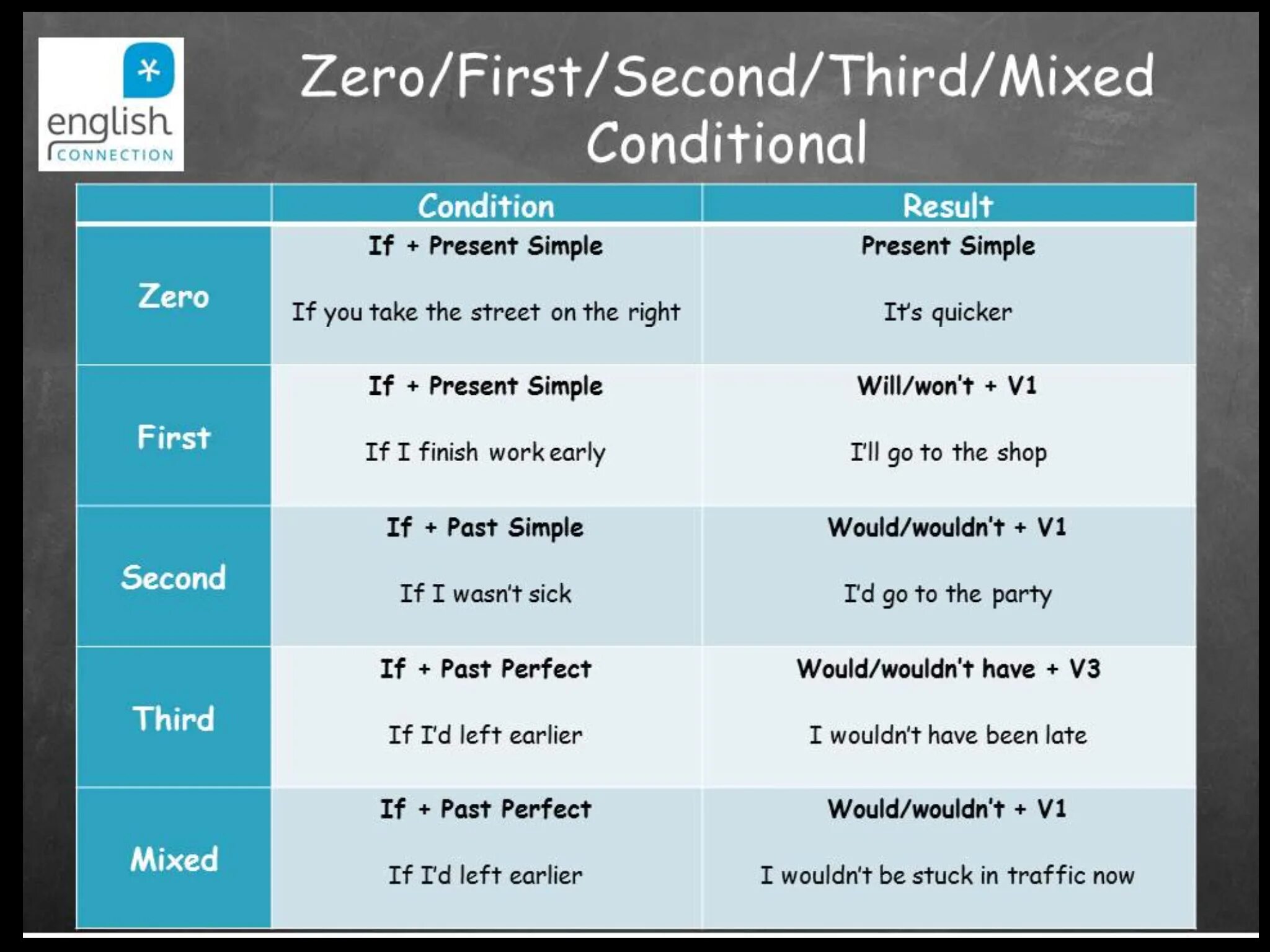 Zero first and second conditionals правила. Таблица Zero first second conditional. Type 0 1 2 3 conditionals таблица. Английский first and second conditional.