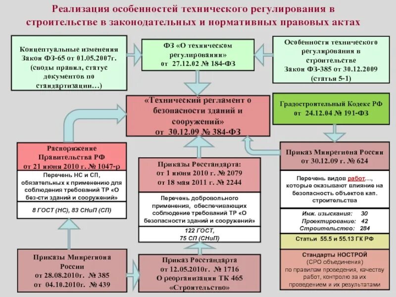 Оценка соответствия зданий и сооружений