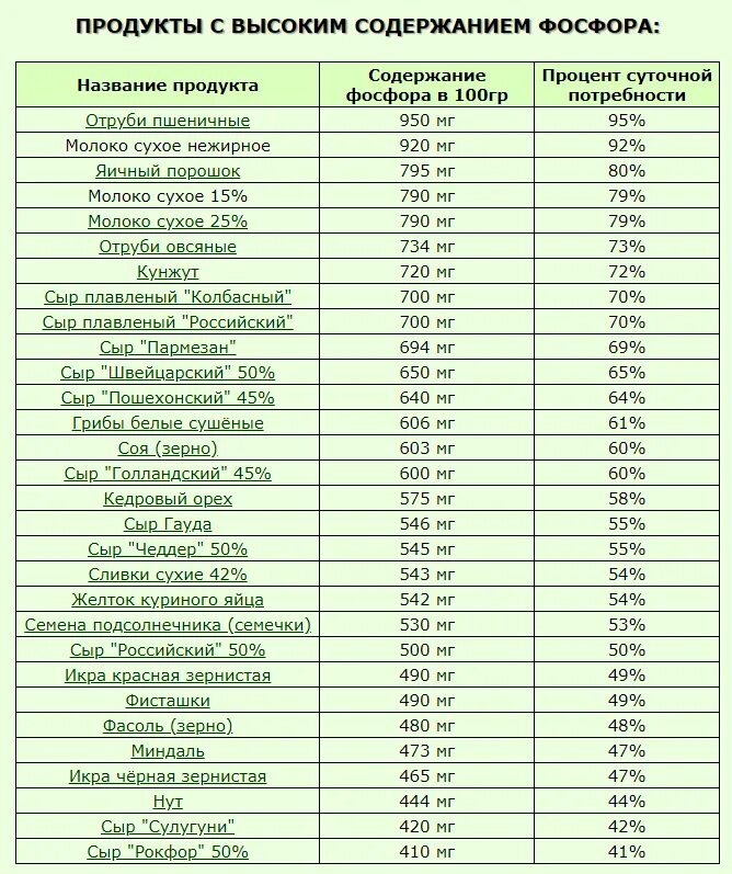 Сколько кальция в воде. Содержание кальция и фосфора в продуктах питания таблица. Количество фосфора в продуктах питания таблица. Продукты содержащие фосфор в большом количестве таблица. Содержание фосфора в продуктах питания таблица.