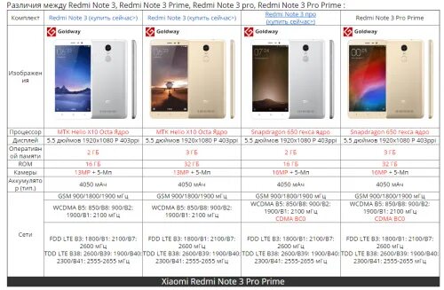 Разница между xiaomi и redmi. Redmi 4 и 4 pro отличия. redmi note 3 и redmi note 3 pro отличия. редми нот 8 т и редми нот 8 отличия. визуальное различие в размерах смартфонов редми.