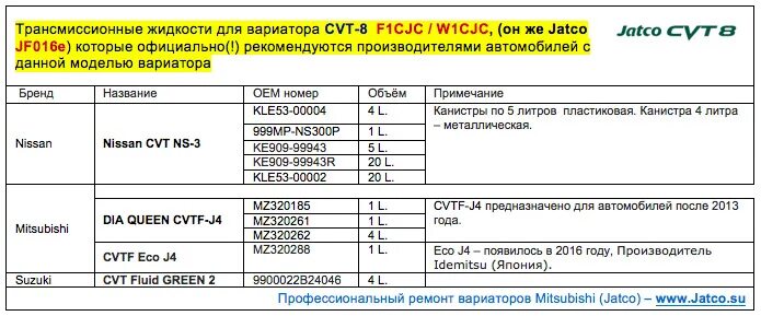 Ns3 Nissan цвет жидкости CVT. Масло вариатор таблица Nissan. Спецификация трансмиссионных масел Митсубиси. Допуски масла в вариатор.