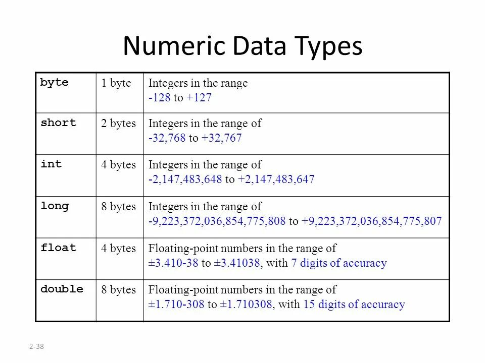 Num тип данных. Byte тип данных. numeric тип данных. integer тип данных. numeric тип данных sql.