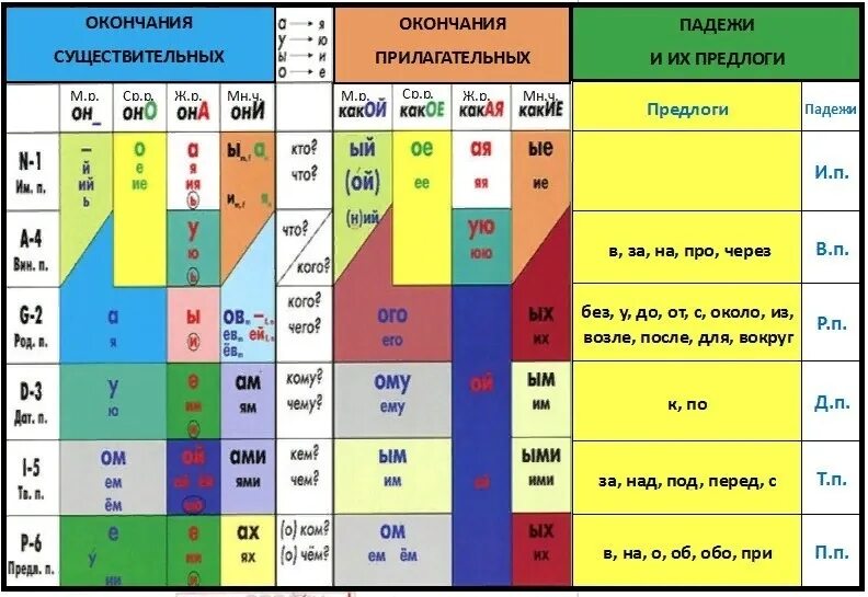 Падежи русского языка таблица. Таблица падежей. Учебная грамматическая таблица падежи. Падежные окончания существительных и прилагательных. Красных цветов какой падеж