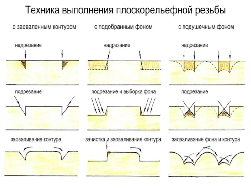 Технология выполнения резьбы. Виды рельефной резьбы. Технология выполнения резьбы. Виды резьбы по дереву. Узоры для резьбы по дереву.