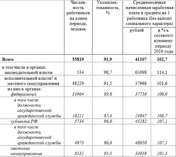 Казначейство зарплата работников. Зарплата чиновников в Свердловской области. Оклады госслужащих Свердловской области. Средняя заработная плата в Свердловской области.