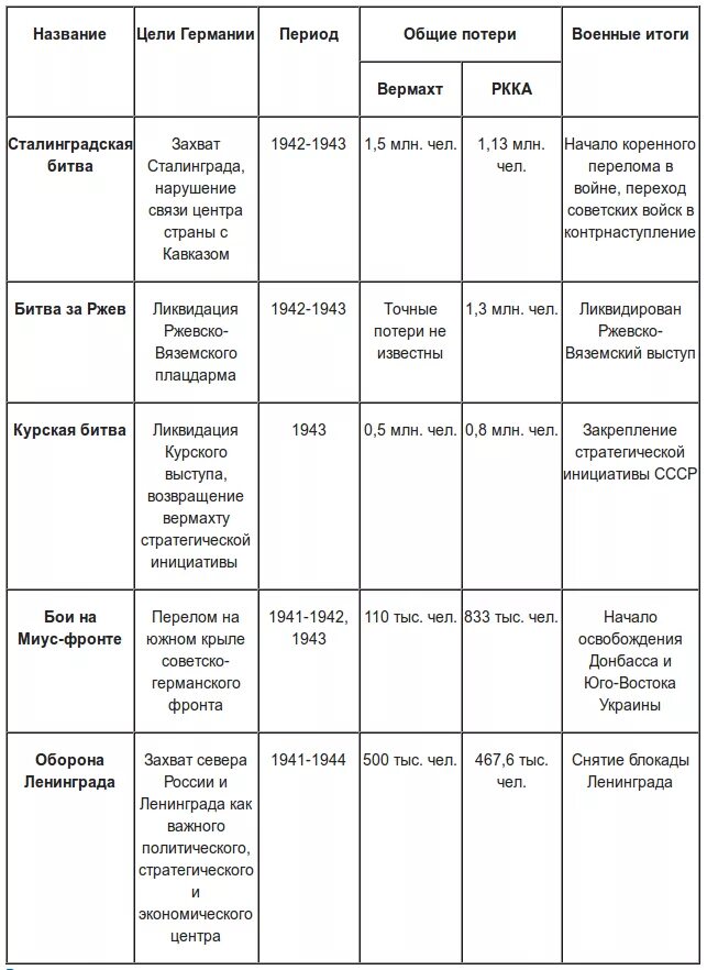 Военные операции на советско-германском фронте таблица. Основные события на советско германском фронте. Крупнейшие военные операции советско германский фронт. Военные операции 1941-1942 таблица. Военные операции 2 мировой