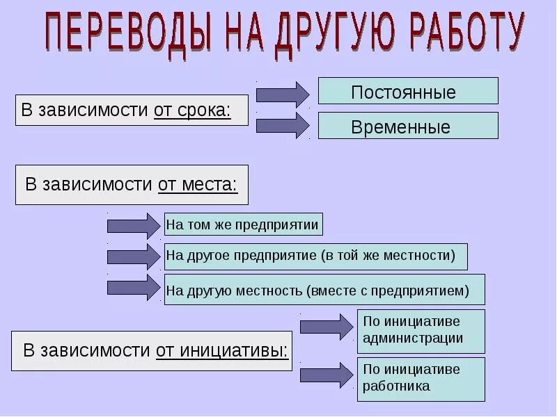 Общее право перевод. Виды перевода на другую работу ТК. Виды перевода на другую работу по трудовому кодексу. Понятие перевода Трудовое право. Виды постоянных переводов на другую работу.