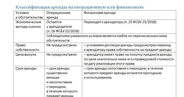 Фсбу аренда примеры. ФСБУ 25. Классификация аренды. ФСБУ 25/2018. ФСБУ 25/2018 для арендодателя.