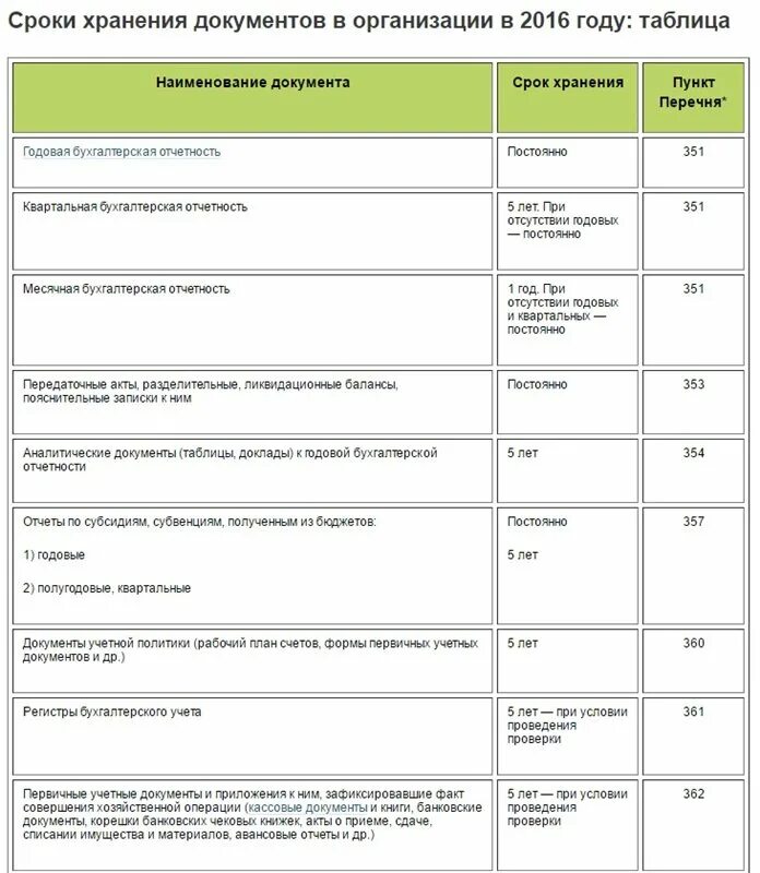 Сроки хранения банковских документов таблица. Сроки хранения документов в бухгалтерии в 2022 году таблица и сроки. Инструкция о сроках хранения документов в организации. Сроки хранения документов в организации в 2021 году таблица. Хранение документов в организации 2020