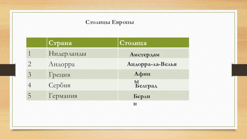 Установите соответствие государств. Установите соответствие страна столица испания. 5 европейских государств. соответствие между столицей и государствами. какой город является столицей европейского государства.
