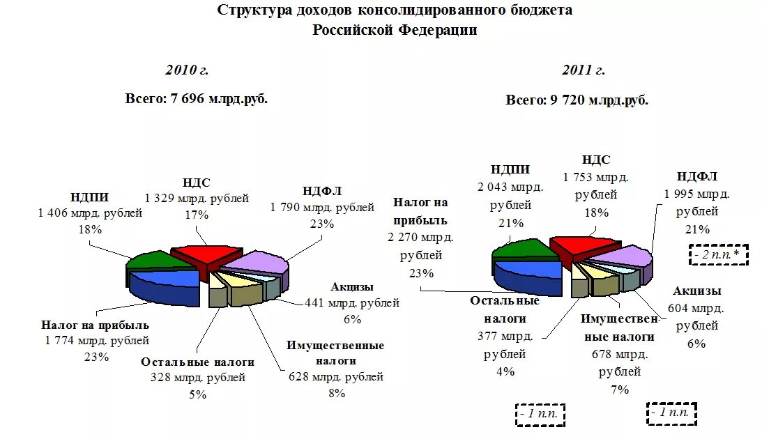 Источники поступления налогов в бюджет. Консолидированный бюджет РФ 2021 структура доходов. Структура поступления налогов в бюджет РФ. Структура налоговых поступлений в консолидированный бюджет РФ. Структура поступления налогов в бюджет в России.