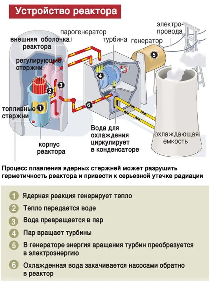 Структура реактора. Устройство ядерного реактора. схема строения ядерного реактора. устройство ядерного реактора схема. атомный реактор схема.