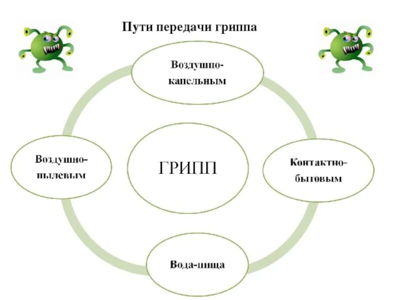 Пути передачи инфекции при гриппе. Способы передачи вируса гриппа. Вирус гриппа механизм передачи. Пути передачи гриппа схема. Передача орви