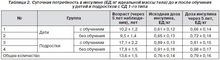 Инсулин таблица норма. Норма инсулина у подростков. Инсулин норма у детей. Инсулин норма у подростка.