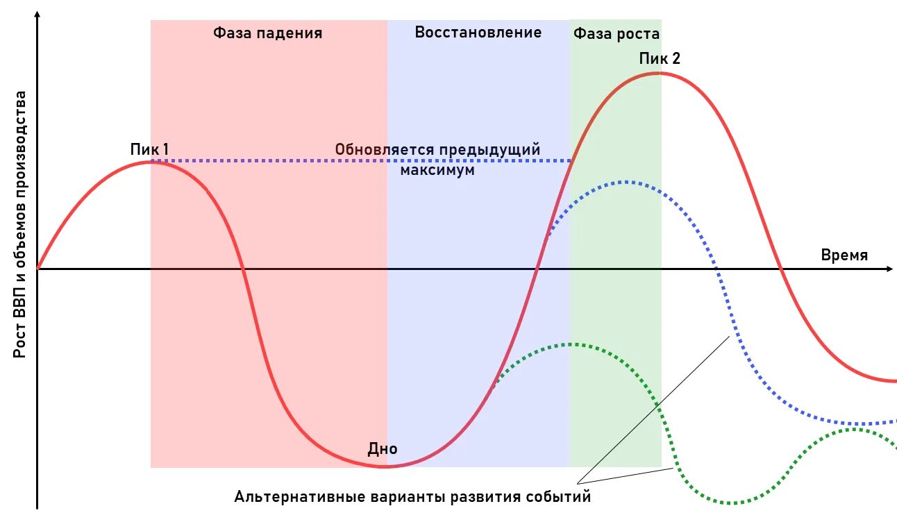 Рецессия. Рецессия спад в экономике. Этапы экономики рецессия. Циклы экономики рецессия. Период стагнации развития