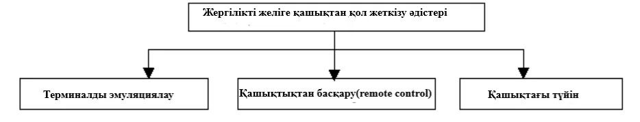 Методы удаленного подключения Картинки ПОДКЛЮЧЕНИЕ УДАЛЕННОГО КОМПЬЮТЕРА В СЕТЬ