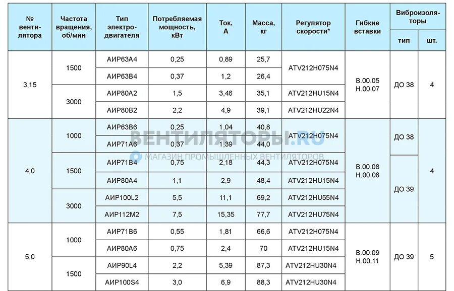 Рабочий ток Эл.двигателя 75 КВТ 380в. Номинальный ток электродвигателя 7.5 КВТ 1500. Пусковой ток электродвигателя 2.5 КВТ. Пусковой ток двигателя 1.5 КВТ. Рабочий ток питания