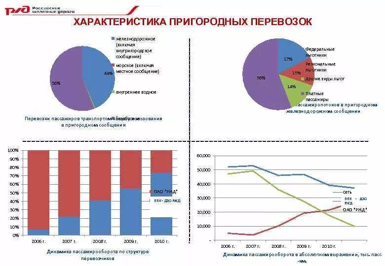 Статистика пассажирских перевозок. Статистика железнодорожного транспорта. Особенности пригородных перевозок. Структура пассажирских перевозок.